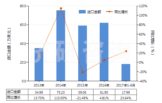 2013-2017年6月中國人造短纖＜85%與棉混紡未漂或漂白布(HS55164100)進口總額及增速統(tǒng)計